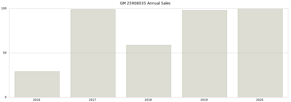 GM 25908035 part annual sales from 2014 to 2020.