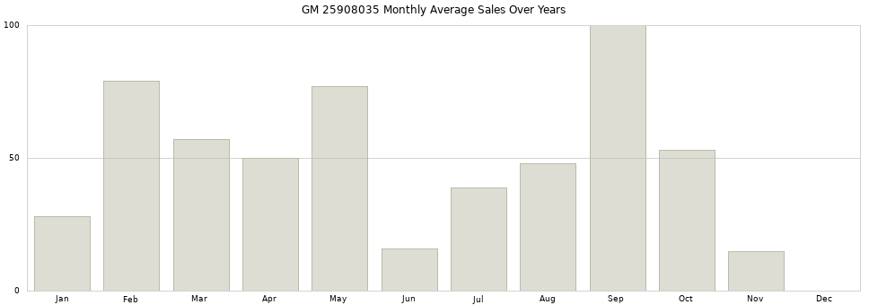 GM 25908035 monthly average sales over years from 2014 to 2020.