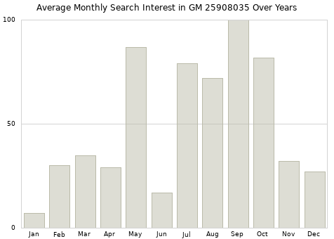 Monthly average search interest in GM 25908035 part over years from 2013 to 2020.