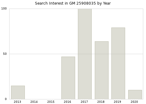 Annual search interest in GM 25908035 part.