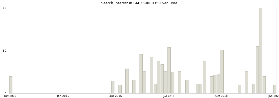 Search interest in GM 25908035 part aggregated by months over time.