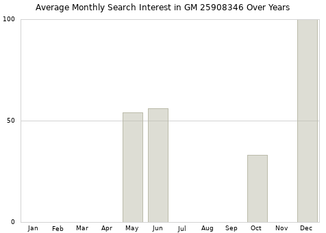 Monthly average search interest in GM 25908346 part over years from 2013 to 2020.