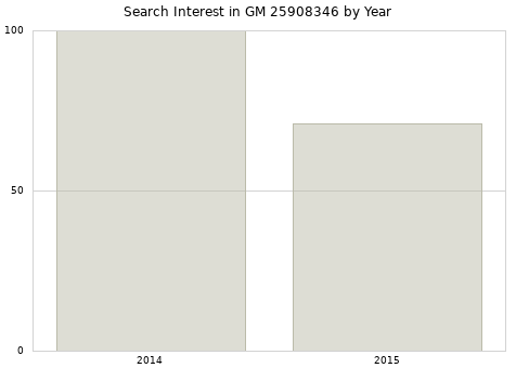 Annual search interest in GM 25908346 part.