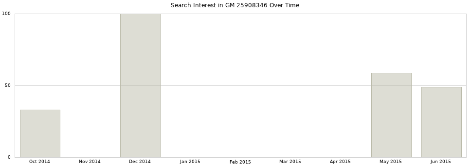 Search interest in GM 25908346 part aggregated by months over time.