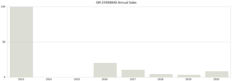 GM 25908840 part annual sales from 2014 to 2020.