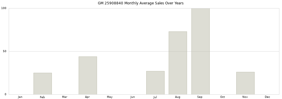 GM 25908840 monthly average sales over years from 2014 to 2020.