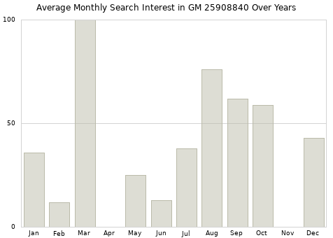 Monthly average search interest in GM 25908840 part over years from 2013 to 2020.