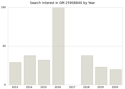 Annual search interest in GM 25908840 part.