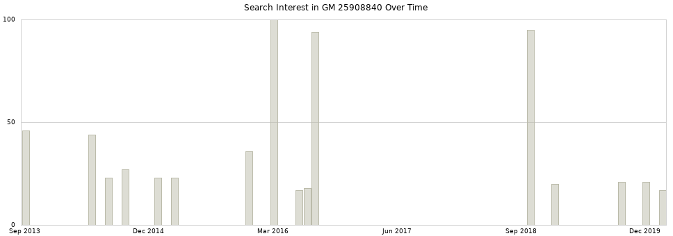 Search interest in GM 25908840 part aggregated by months over time.