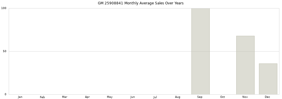 GM 25908841 monthly average sales over years from 2014 to 2020.