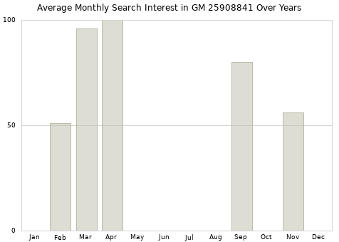 Monthly average search interest in GM 25908841 part over years from 2013 to 2020.