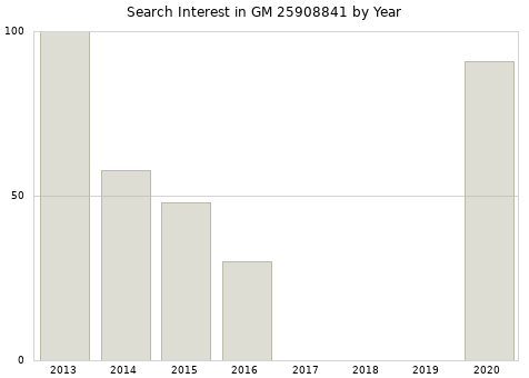 Annual search interest in GM 25908841 part.
