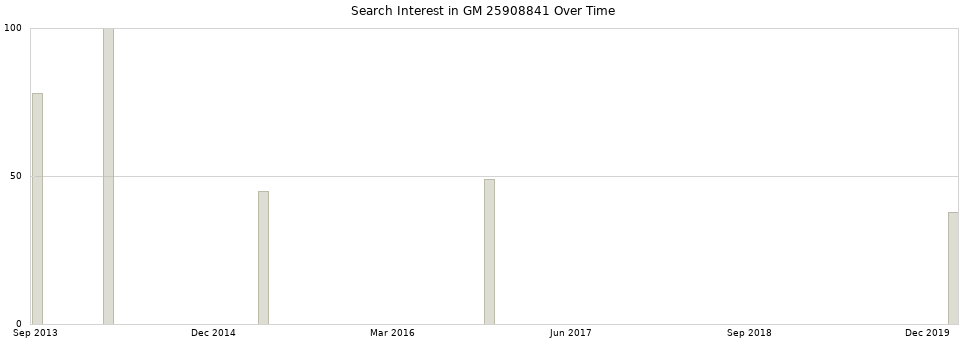 Search interest in GM 25908841 part aggregated by months over time.