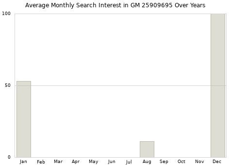Monthly average search interest in GM 25909695 part over years from 2013 to 2020.
