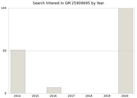 Annual search interest in GM 25909695 part.