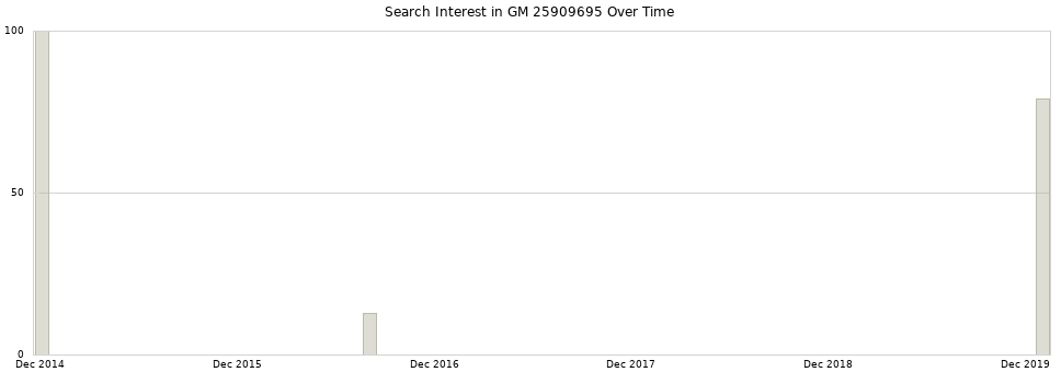 Search interest in GM 25909695 part aggregated by months over time.