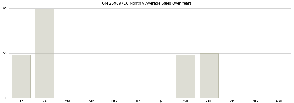 GM 25909716 monthly average sales over years from 2014 to 2020.