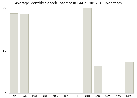 Monthly average search interest in GM 25909716 part over years from 2013 to 2020.