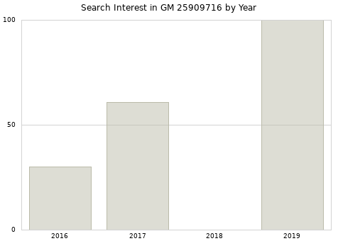 Annual search interest in GM 25909716 part.