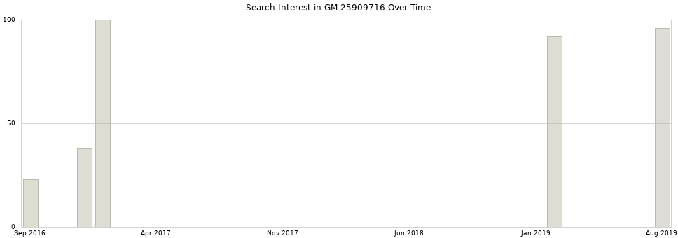 Search interest in GM 25909716 part aggregated by months over time.