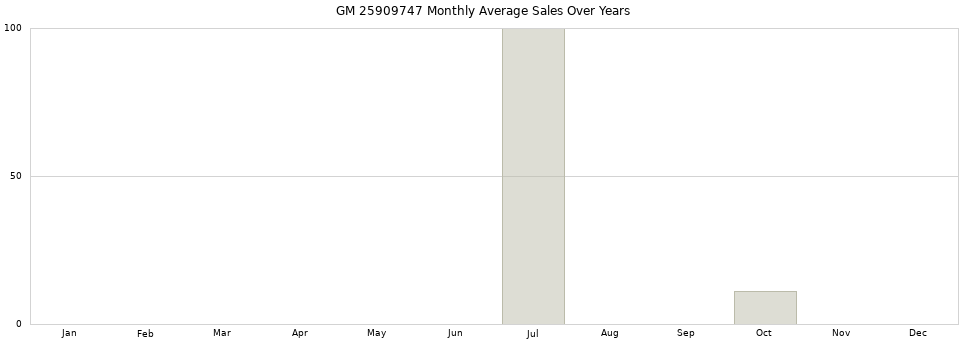 GM 25909747 monthly average sales over years from 2014 to 2020.