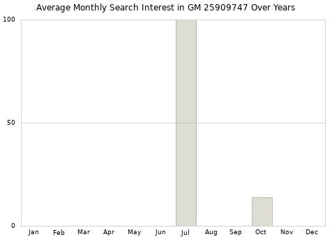Monthly average search interest in GM 25909747 part over years from 2013 to 2020.