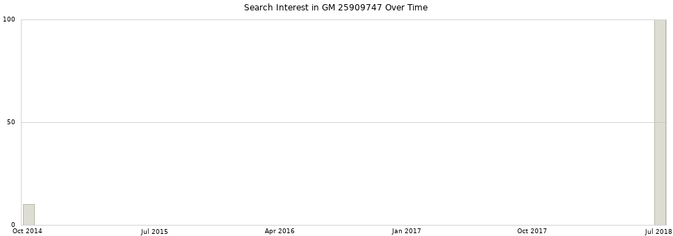 Search interest in GM 25909747 part aggregated by months over time.