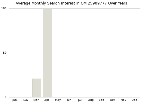 Monthly average search interest in GM 25909777 part over years from 2013 to 2020.
