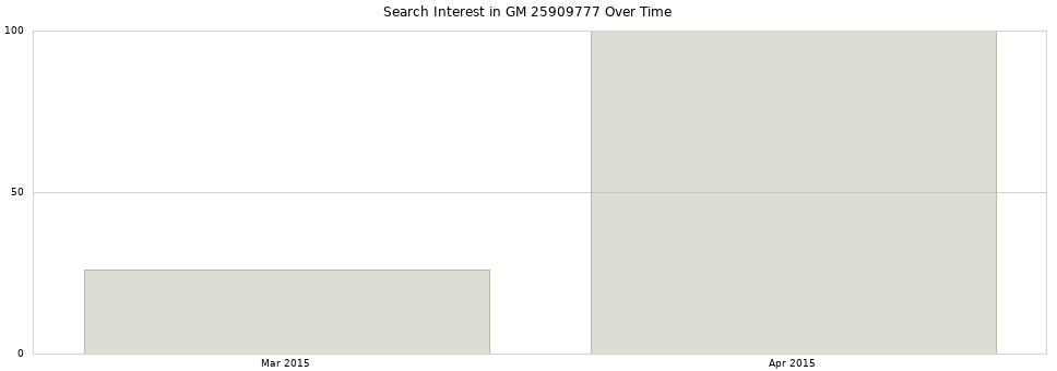 Search interest in GM 25909777 part aggregated by months over time.