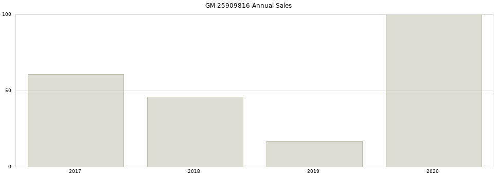 GM 25909816 part annual sales from 2014 to 2020.