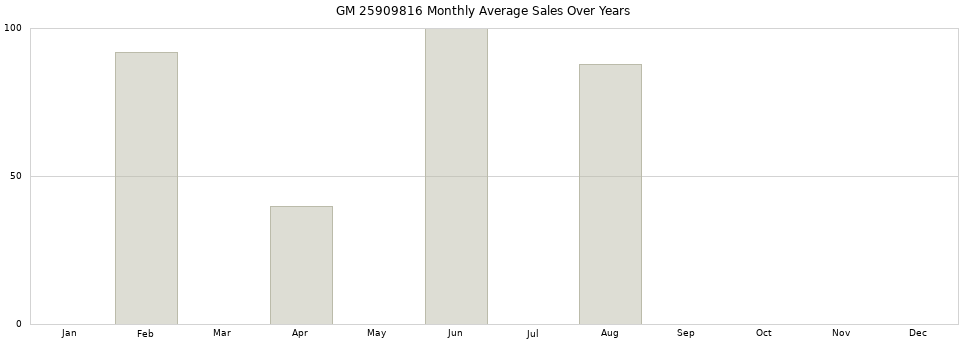 GM 25909816 monthly average sales over years from 2014 to 2020.