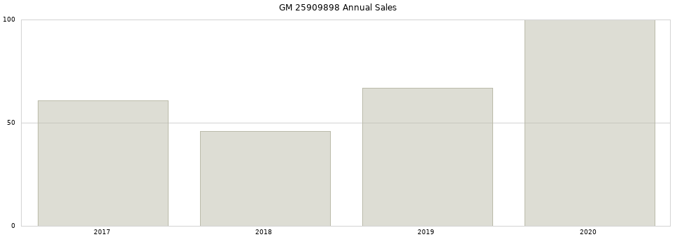 GM 25909898 part annual sales from 2014 to 2020.