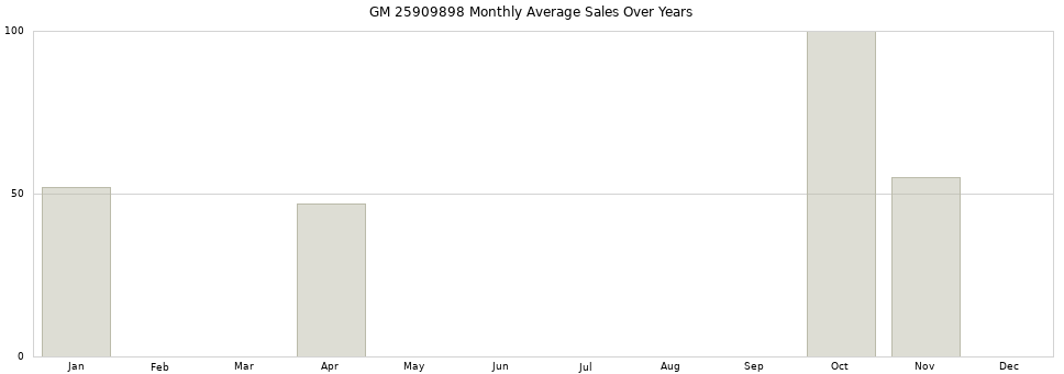 GM 25909898 monthly average sales over years from 2014 to 2020.