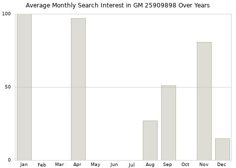 Monthly average search interest in GM 25909898 part over years from 2013 to 2020.