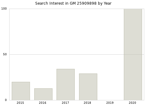 Annual search interest in GM 25909898 part.