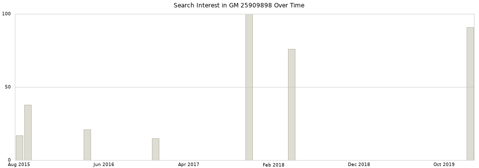 Search interest in GM 25909898 part aggregated by months over time.