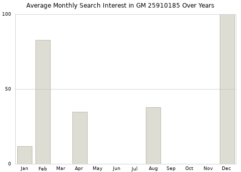 Monthly average search interest in GM 25910185 part over years from 2013 to 2020.