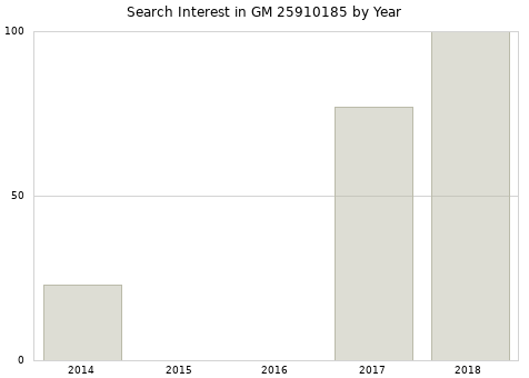 Annual search interest in GM 25910185 part.