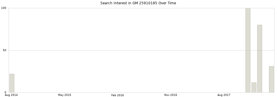 Search interest in GM 25910185 part aggregated by months over time.