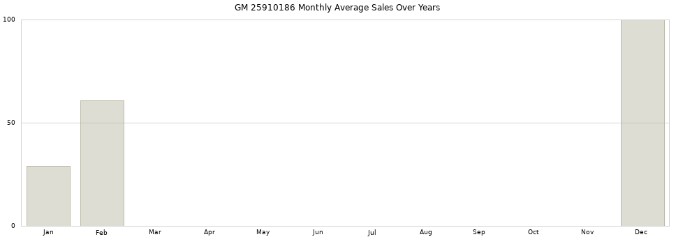 GM 25910186 monthly average sales over years from 2014 to 2020.