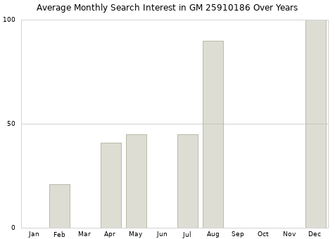 Monthly average search interest in GM 25910186 part over years from 2013 to 2020.
