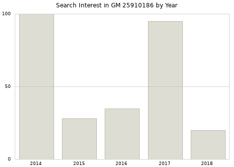 Annual search interest in GM 25910186 part.