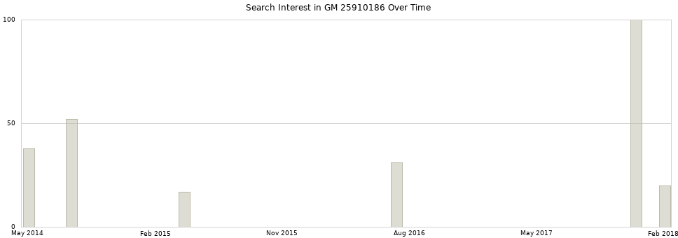 Search interest in GM 25910186 part aggregated by months over time.