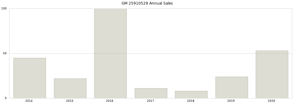 GM 25910529 part annual sales from 2014 to 2020.