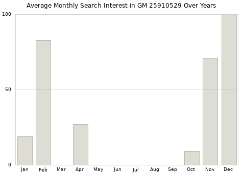 Monthly average search interest in GM 25910529 part over years from 2013 to 2020.