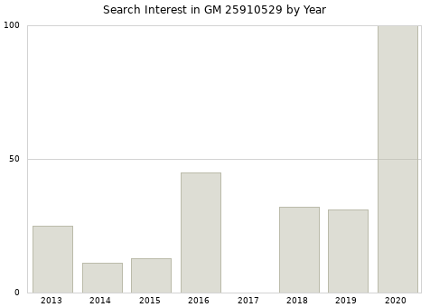 Annual search interest in GM 25910529 part.