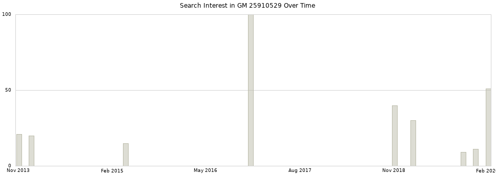 Search interest in GM 25910529 part aggregated by months over time.