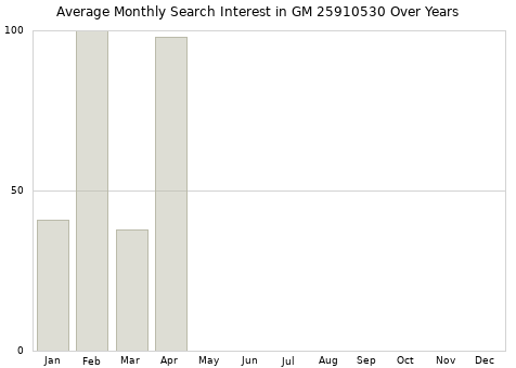 Monthly average search interest in GM 25910530 part over years from 2013 to 2020.