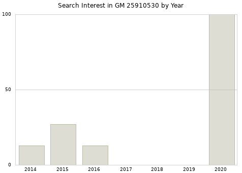 Annual search interest in GM 25910530 part.