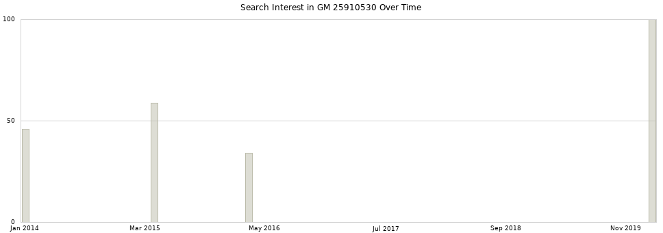 Search interest in GM 25910530 part aggregated by months over time.